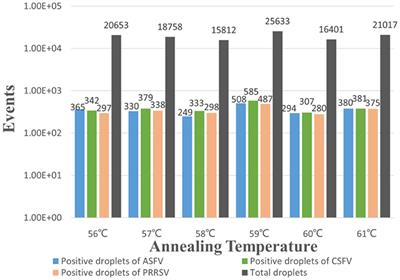 A Multiplex Crystal Digital PCR for Detection of African Swine Fever Virus, Classical Swine Fever Virus, and Porcine Reproductive and Respiratory Syndrome Virus